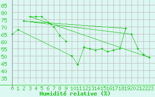 Courbe de l'humidit relative pour San Fernando
