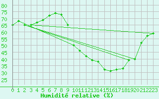 Courbe de l'humidit relative pour Nlu / Aunay-sous-Auneau (28)