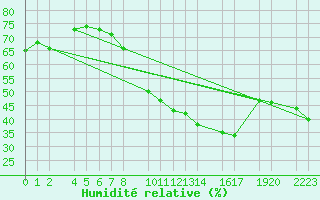 Courbe de l'humidit relative pour Bujarraloz