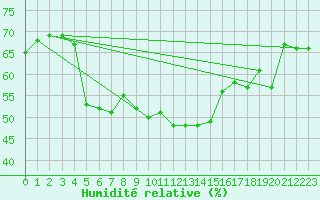 Courbe de l'humidit relative pour Istanbul Bolge