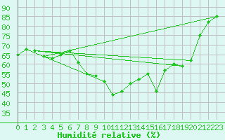 Courbe de l'humidit relative pour Schmuecke