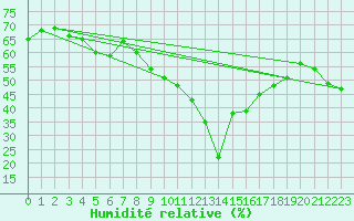 Courbe de l'humidit relative pour Ballon de Servance (70)