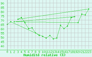 Courbe de l'humidit relative pour Hovden-Lundane