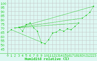 Courbe de l'humidit relative pour Bastia (2B)