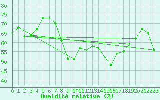 Courbe de l'humidit relative pour Ajaccio - Campo dell'Oro (2A)