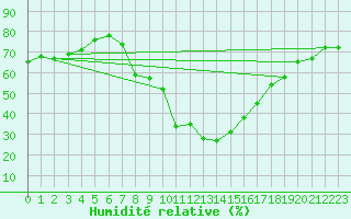 Courbe de l'humidit relative pour Saint Wolfgang
