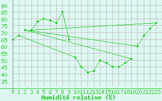 Courbe de l'humidit relative pour Landivisiau (29)