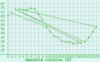 Courbe de l'humidit relative pour Nostang (56)