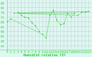 Courbe de l'humidit relative pour Gera-Leumnitz