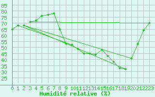 Courbe de l'humidit relative pour Sant Quint - La Boria (Esp)
