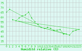 Courbe de l'humidit relative pour Plasencia