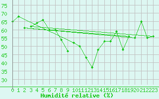 Courbe de l'humidit relative pour Zermatt