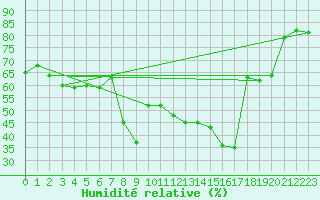 Courbe de l'humidit relative pour Calvi (2B)