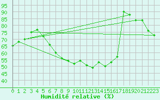 Courbe de l'humidit relative pour Valke-Maarja