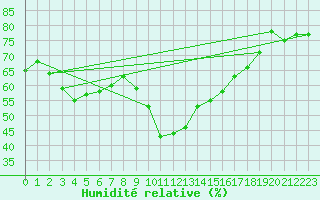 Courbe de l'humidit relative pour Cap Pertusato (2A)