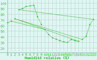 Courbe de l'humidit relative pour Epinal (88)