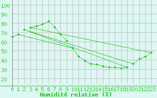 Courbe de l'humidit relative pour Salamanca
