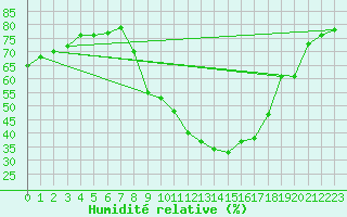 Courbe de l'humidit relative pour Jaca