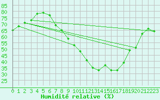 Courbe de l'humidit relative pour Lerida (Esp)