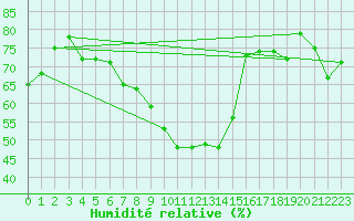 Courbe de l'humidit relative pour Mistelbach