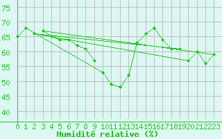 Courbe de l'humidit relative pour Bouveret