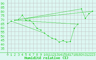 Courbe de l'humidit relative pour Berne Liebefeld (Sw)
