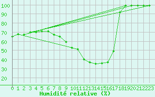 Courbe de l'humidit relative pour Salen-Reutenen