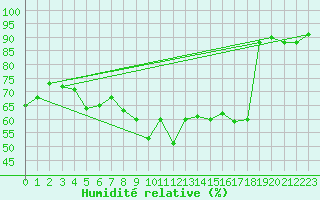 Courbe de l'humidit relative pour Dunkerque (59)