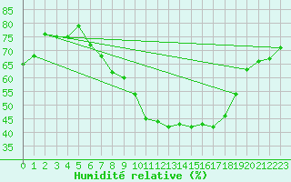 Courbe de l'humidit relative pour Wiesenburg