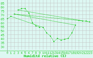 Courbe de l'humidit relative pour Naumburg/Saale-Kreip