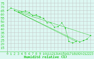 Courbe de l'humidit relative pour Locarno (Sw)