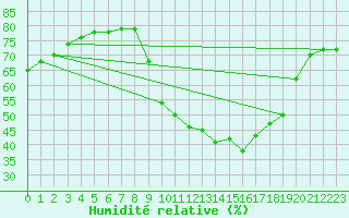 Courbe de l'humidit relative pour Castione (Sw)