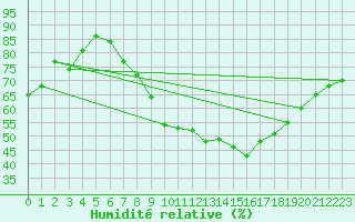 Courbe de l'humidit relative pour Harburg