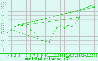 Courbe de l'humidit relative pour Quickborn