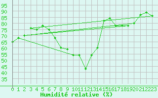 Courbe de l'humidit relative pour Neuruppin