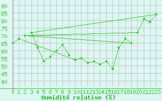 Courbe de l'humidit relative pour Haegen (67)
