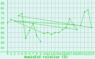 Courbe de l'humidit relative pour Nice (06)