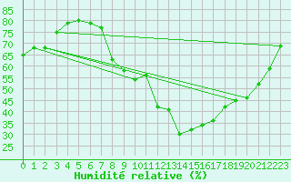 Courbe de l'humidit relative pour Alcaiz