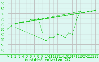 Courbe de l'humidit relative pour Solenzara - Base arienne (2B)