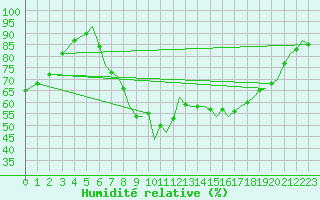 Courbe de l'humidit relative pour Bournemouth (UK)
