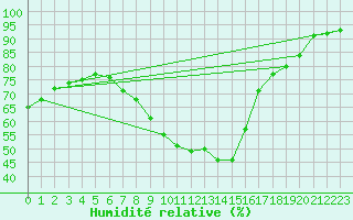 Courbe de l'humidit relative pour Punkaharju Airport