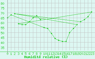 Courbe de l'humidit relative pour Gap-Sud (05)