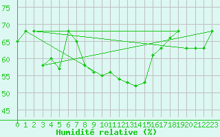 Courbe de l'humidit relative pour Skrova Fyr