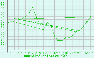 Courbe de l'humidit relative pour Caunes-Minervois (11)
