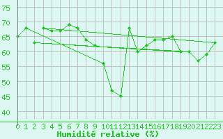 Courbe de l'humidit relative pour Al Hoceima