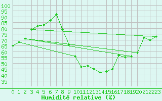 Courbe de l'humidit relative pour Poroszlo