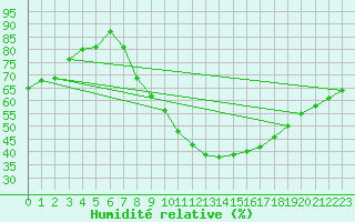 Courbe de l'humidit relative pour Dourbes (Be)