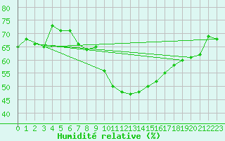 Courbe de l'humidit relative pour Paks