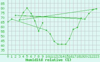 Courbe de l'humidit relative pour Straubing