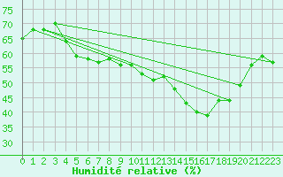Courbe de l'humidit relative pour Biarritz (64)